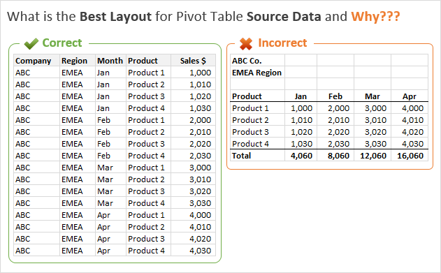 Best Layout for Pivot Table Source Data