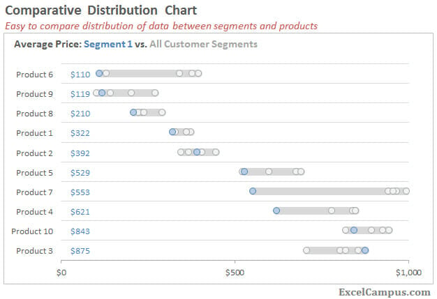 Distribution Chart