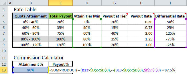 Tiered Commission Structure Template