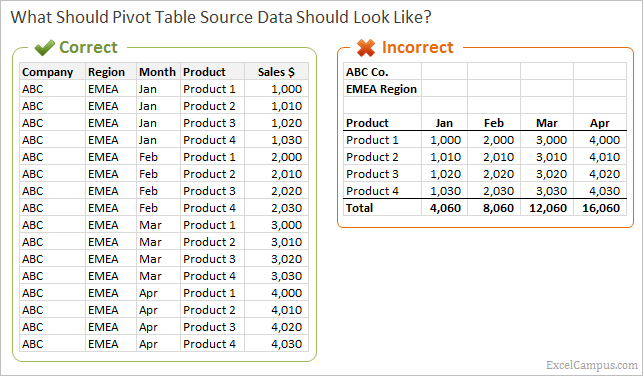 Source Data For Pivot Tables