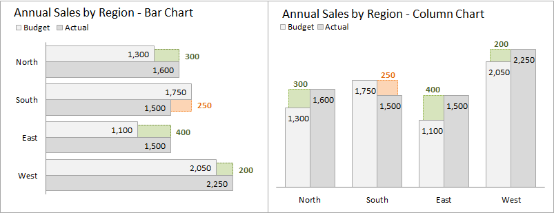 Actual vs Budget Target Variance Chart in Excel Clustered Column or Bar