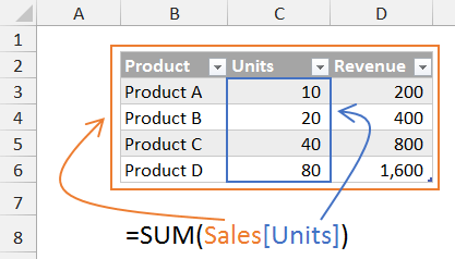 Table Formula Example