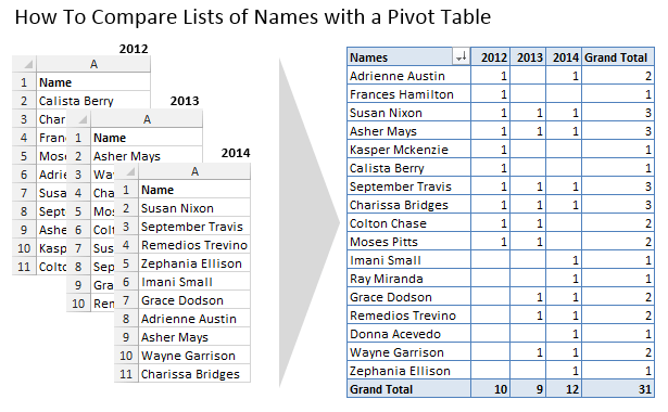 How To Compare Lists of Names with Pivot Table