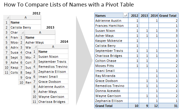 Combine 2 Pivot Tables Into One Chart