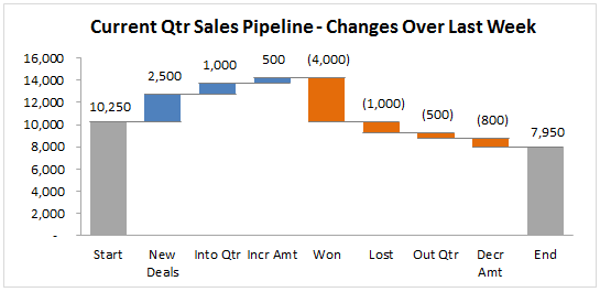 Sales Bridge Chart In Excel