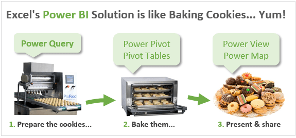 Przegląd rozwiązań Power BI w Excelu - pieczenie ciasteczek