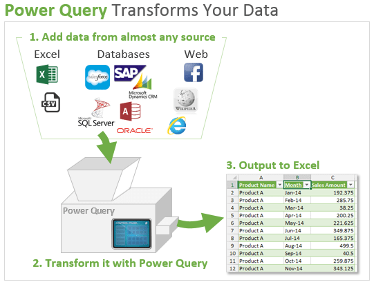 Power Query Prozessübersicht Schritte - Daten transformieren