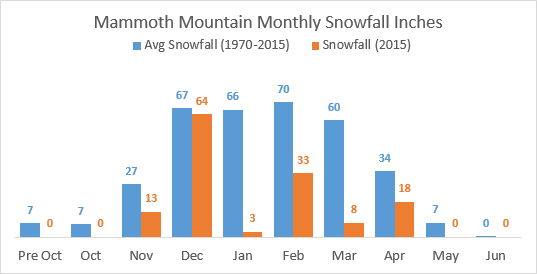 Average Monthly Snowfall vs Current Year Excel Chart