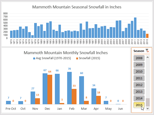 Monthly Average vs Selected Year Excel Dashboard