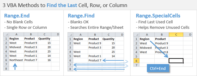 Vba Tutorial Find The Last Row Column Or Cell In Excel