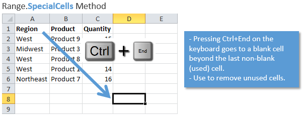 VBA Range.SpecialCells Method to Find Last Used Cell in Excel