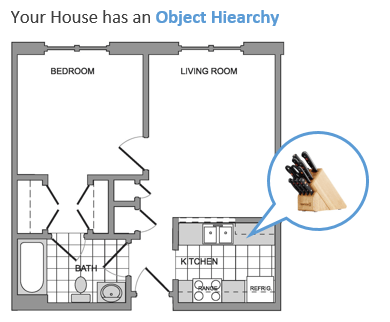 Object Hiearchy in the House
