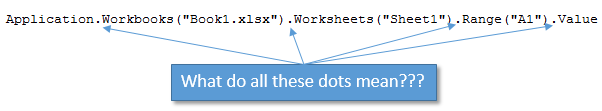 What do the Dots Mean in VBA