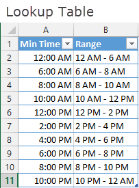 Lookup Table for Hour Increments