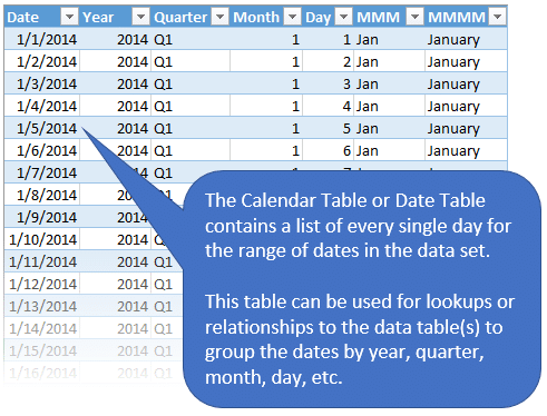 Calendar Table or Date Table Used to Create Date Groupings in the Data Set