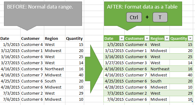Format Data as an Excel Table - Ctrl T