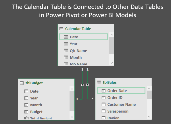 Calendar Table - Date Dimension - Connected to Data Tables in Power Pivot