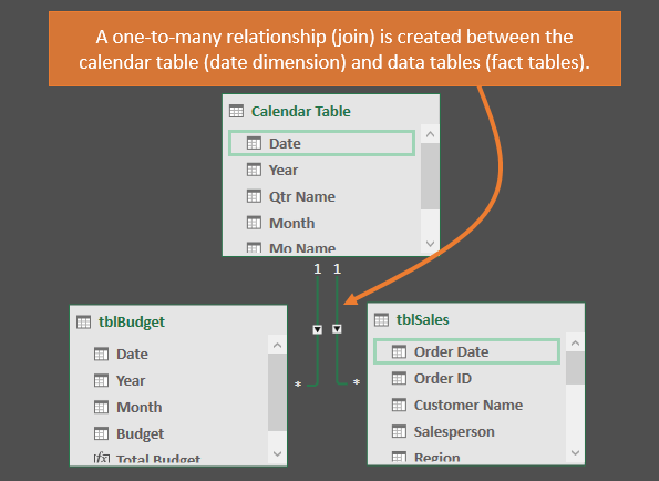 Calendar Table One to Many Join Relationship in Power Pivot in Excel