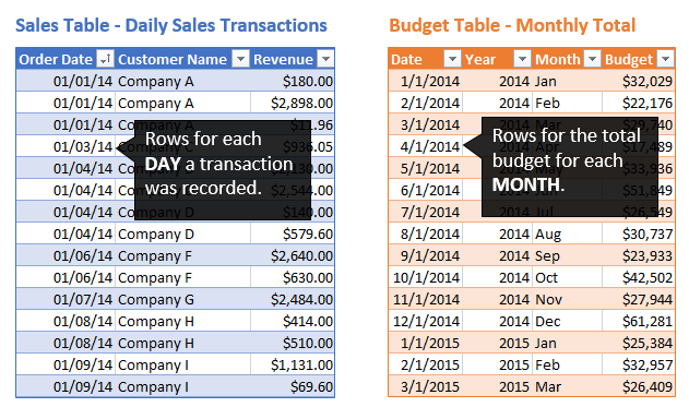 Daily Sales vs Monthly Budget Data Tables