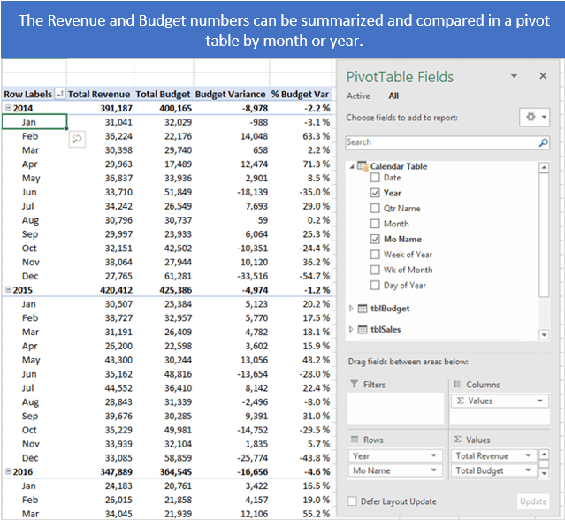 Daily Sales vs Monthly Budget Pivot Table Power Pivot- Calendar Table