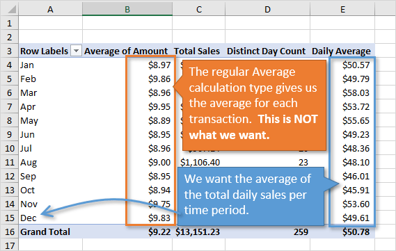Average Calculation versus Average of Total Daily Sales in Pivot Table