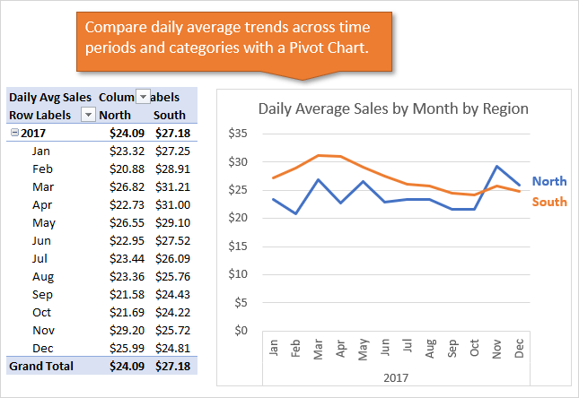 Compare Daily Average Trends Time Periods Categories Pivot Chart