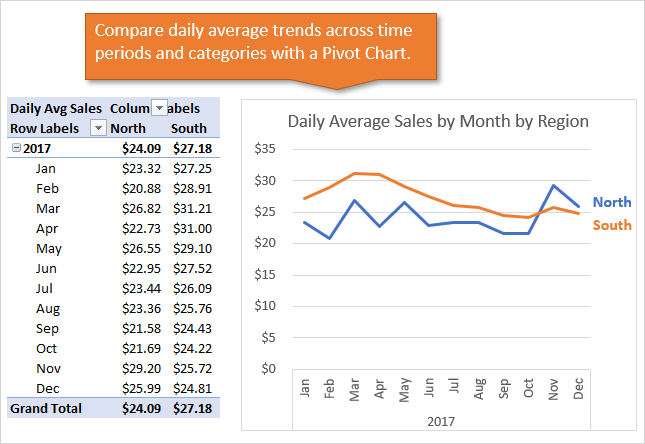 Daily Time Chart