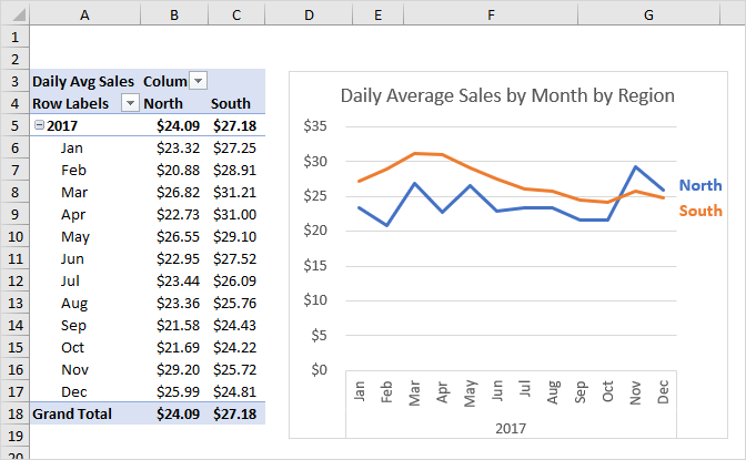 Daily Average Trend by Year Month and Region with Pivot Table and Pivot Chart