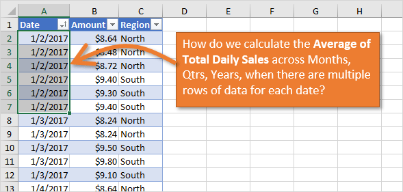 Source Data Multiple Rows per Date for Average Daily Sales Calculation