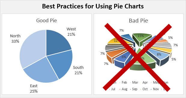Best Practices for Using Pie Charts