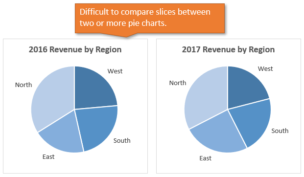 Compare Slices Between Two Pie Charts