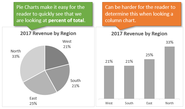 When Should You Use A Pie Chart