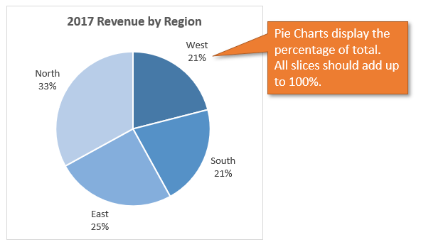 100 Pie Chart