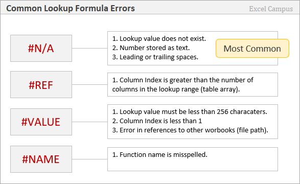 Common Lookup Formula Errors
