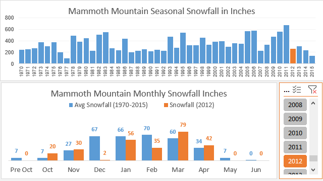 Excel Chart Month On Month Comparison Template