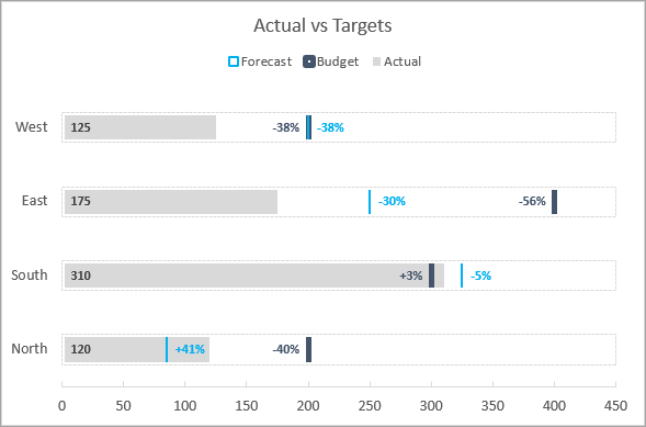 Data labels show variance