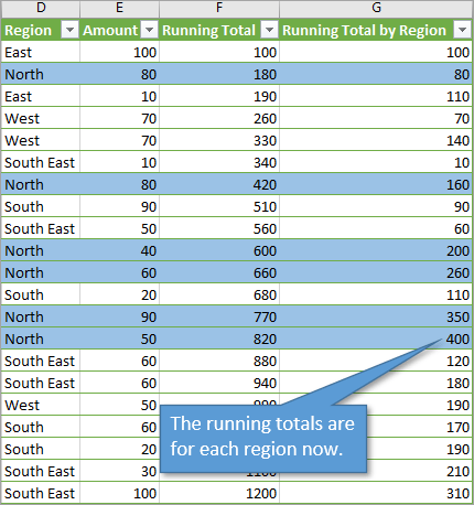 Running Totals by Region