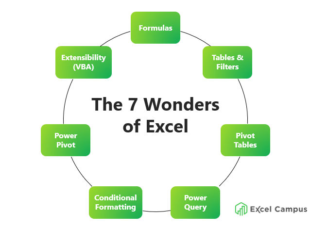 The 7 Wonders of Excel Diagram