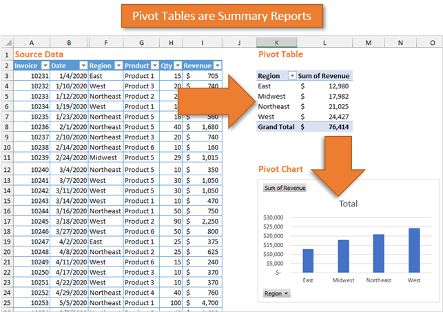 Pivot Tables are Summary Reports in Excel