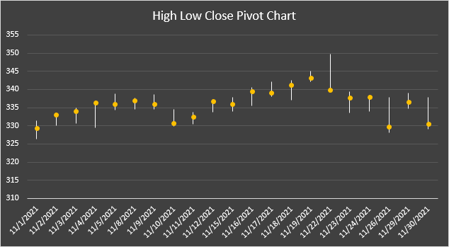 High Low CLose Pivot Chart Formatted