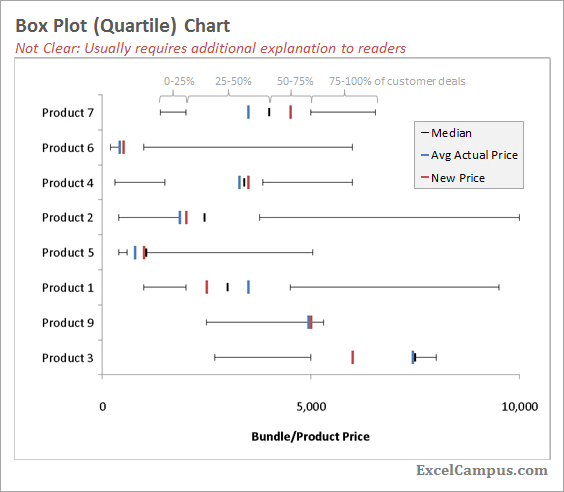 Box Plot (Quartile) Chart