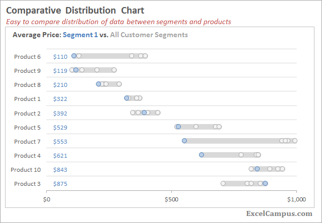 Comparitive Distribution Chart