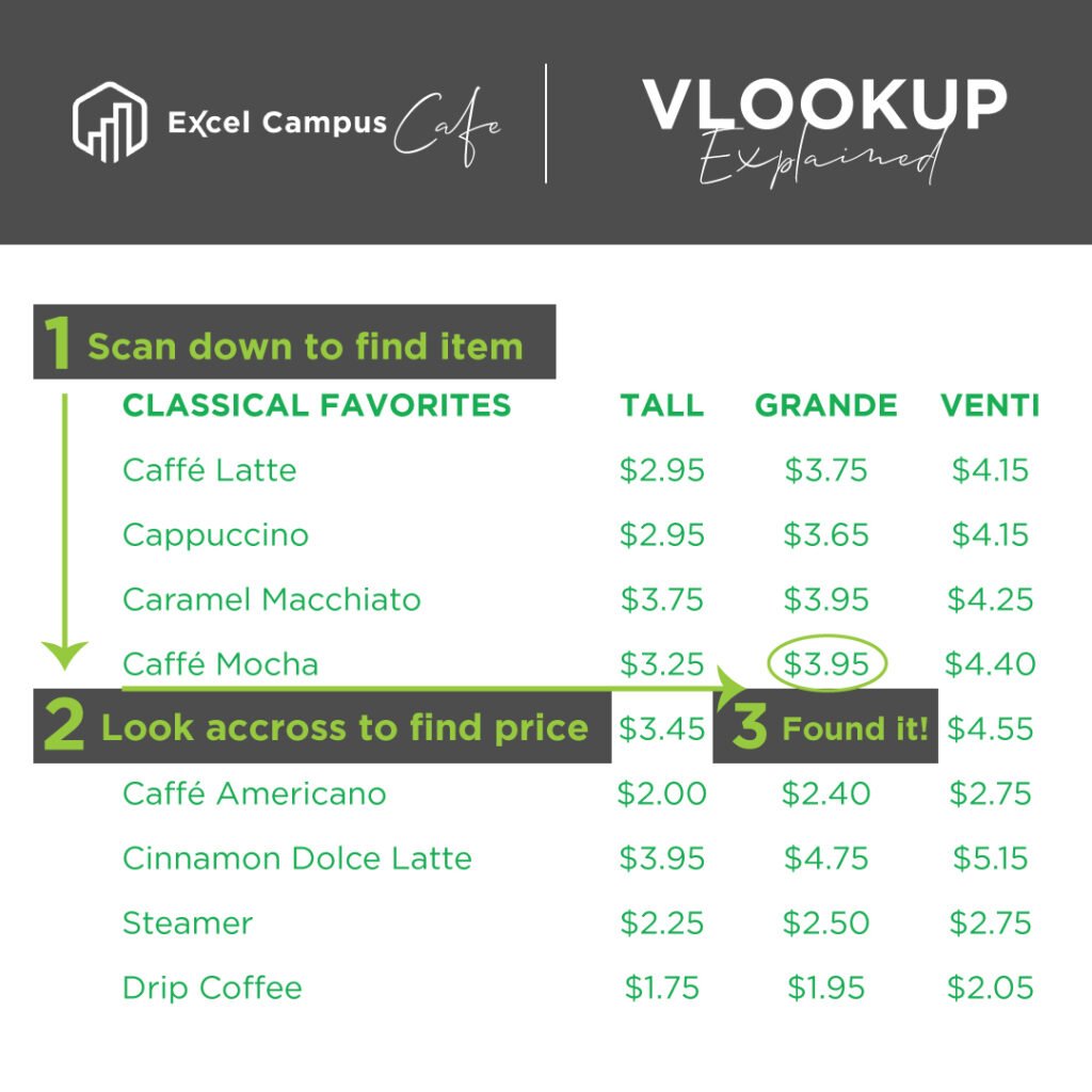 [We teach VLOOKUP using a coffee shop menu to break down the steps into easy concepts]
