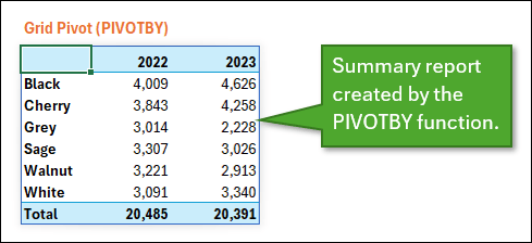 Summary report created by PIVOTBY