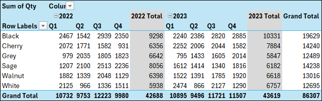 Pivot Table Summary Report