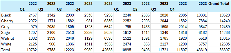 PIVOTBY Summary Report