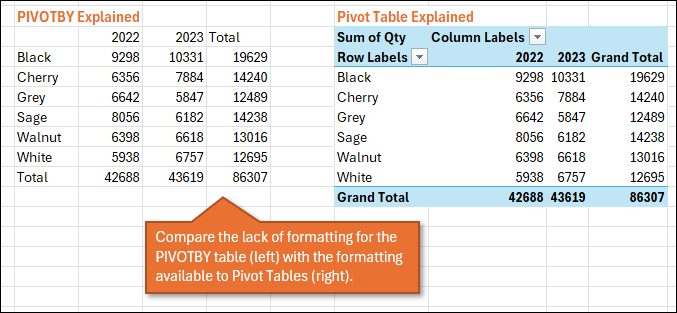 PIVOTBY vs Pivot table