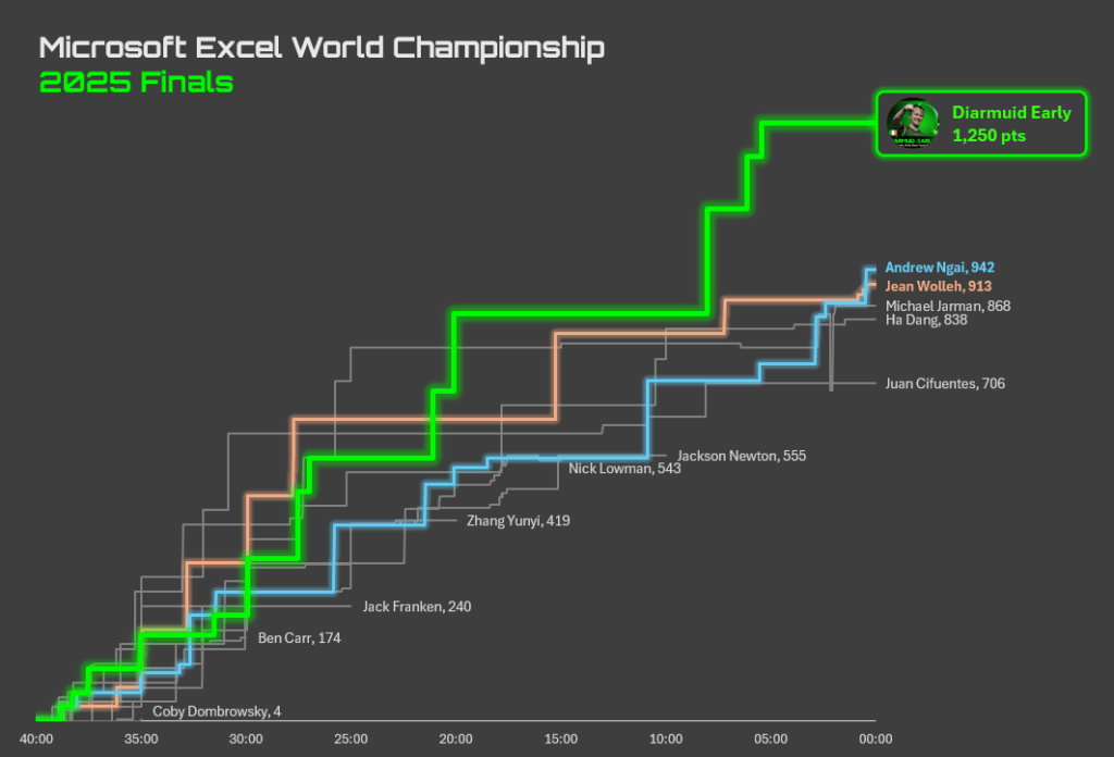 Final line chart of the Microsoft Excel World Championship 2025 finals scores over time