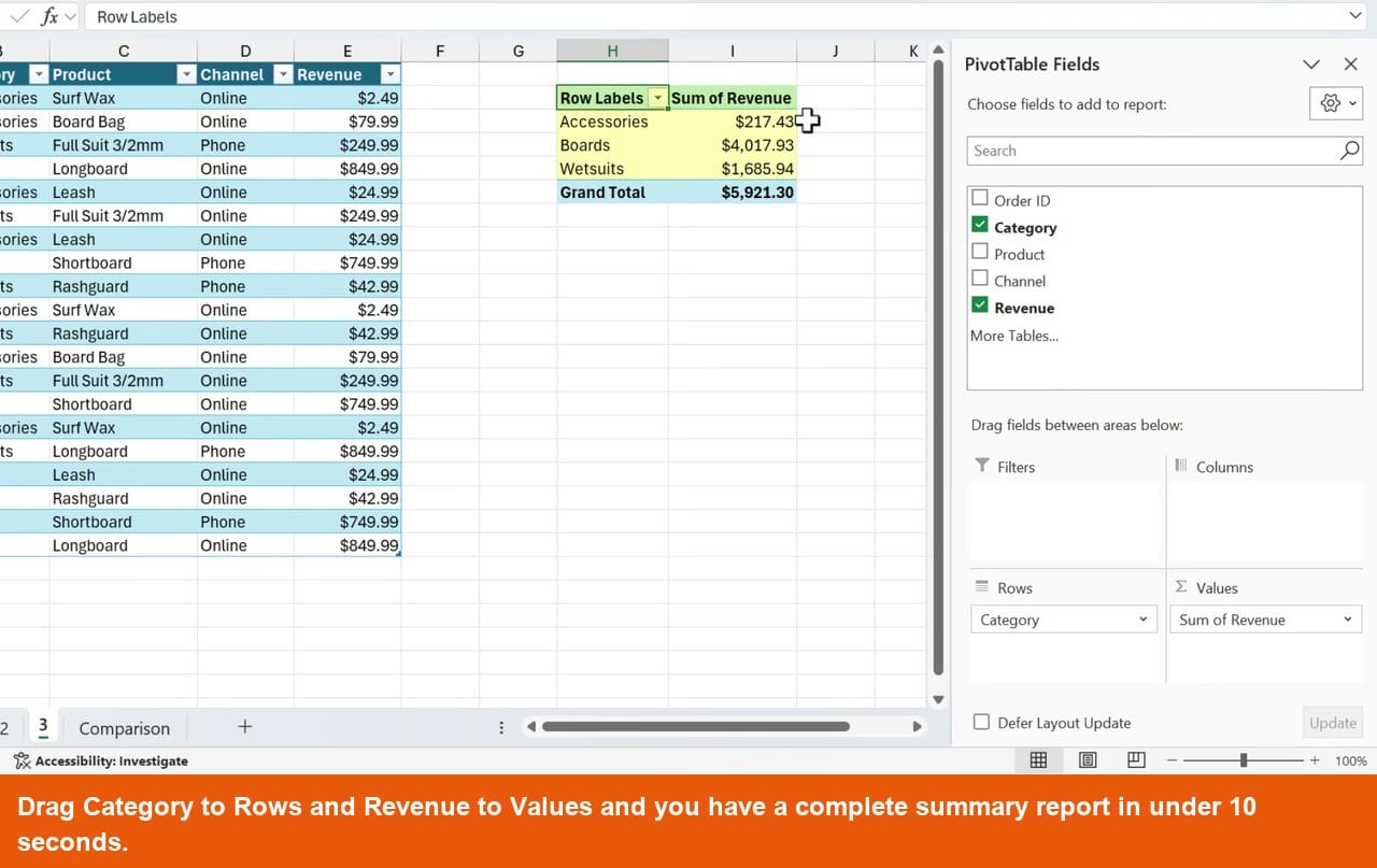 Excel PivotTable showing revenue summarized by category with Accessories, Boards, and Wetsuits totals and a Grand Total of $5,921.30, with the PivotTable Fields pane open