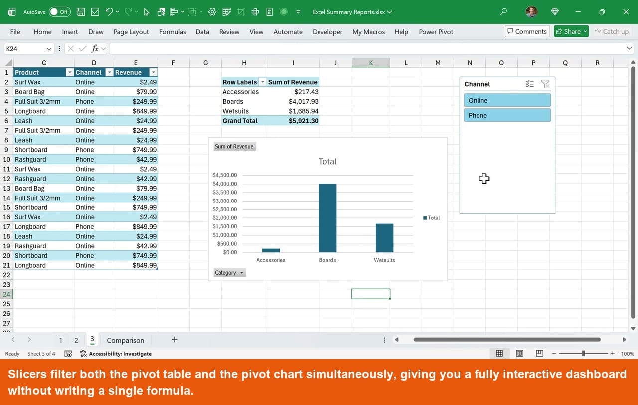 Excel dashboard with a PivotTable showing revenue by category, a connected bar chart, and a Channel slicer with Online and Phone filter buttons for interactive filtering